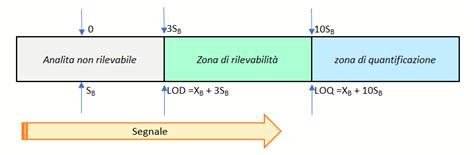 Limite di rilevabilità e di quantificazione – ChimicaOne.